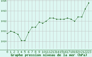Courbe de la pression atmosphrique pour Les Pennes-Mirabeau (13)