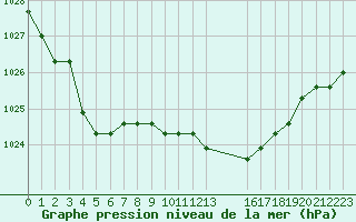 Courbe de la pression atmosphrique pour Verngues - Hameau de Cazan (13)