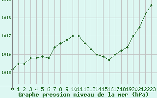 Courbe de la pression atmosphrique pour Melun (77)