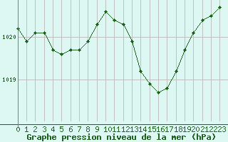 Courbe de la pression atmosphrique pour Recoubeau (26)