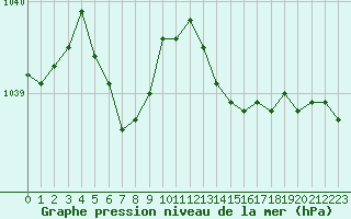 Courbe de la pression atmosphrique pour Angers-Beaucouz (49)