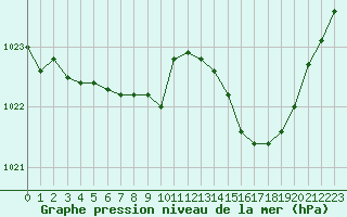 Courbe de la pression atmosphrique pour Bordeaux (33)