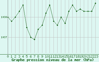 Courbe de la pression atmosphrique pour Tarbes (65)