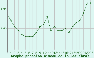 Courbe de la pression atmosphrique pour Pointe de Chassiron (17)