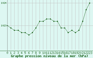 Courbe de la pression atmosphrique pour Lanvoc (29)