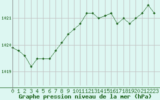 Courbe de la pression atmosphrique pour Figari (2A)