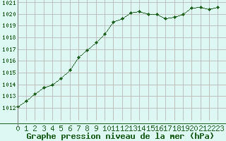 Courbe de la pression atmosphrique pour L