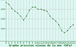 Courbe de la pression atmosphrique pour Saint-Georges-d