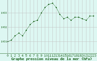 Courbe de la pression atmosphrique pour Estres-la-Campagne (14)