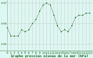 Courbe de la pression atmosphrique pour Rochefort Saint-Agnant (17)