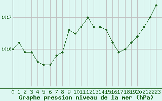 Courbe de la pression atmosphrique pour Cap Bar (66)