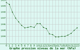 Courbe de la pression atmosphrique pour Saint-Amans (48)