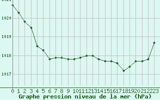 Courbe de la pression atmosphrique pour Dinard (35)