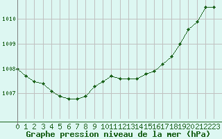 Courbe de la pression atmosphrique pour Abbeville (80)