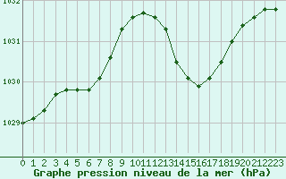 Courbe de la pression atmosphrique pour Lyon - Bron (69)