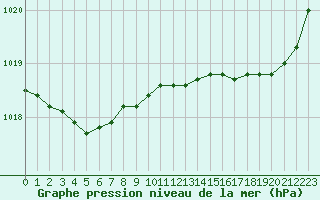 Courbe de la pression atmosphrique pour Ploudalmezeau (29)