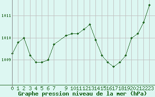 Courbe de la pression atmosphrique pour Narbonne-Ouest (11)