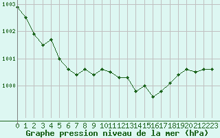 Courbe de la pression atmosphrique pour Saint-Paul-lez-Durance (13)