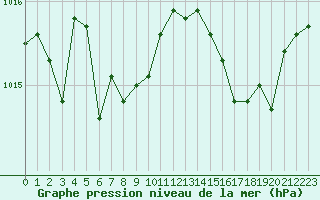 Courbe de la pression atmosphrique pour Agde (34)