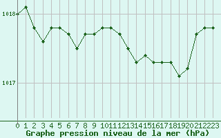 Courbe de la pression atmosphrique pour Roissy (95)