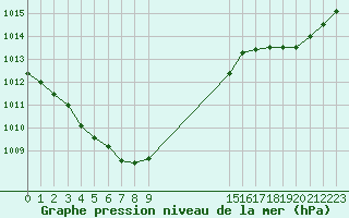 Courbe de la pression atmosphrique pour Trelly (50)