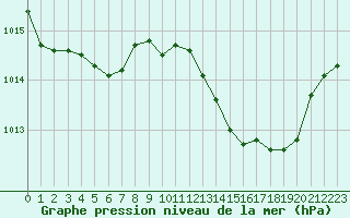 Courbe de la pression atmosphrique pour Pertuis - Grand Cros (84)