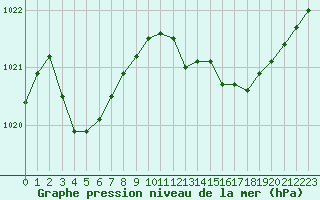 Courbe de la pression atmosphrique pour Marseille - Saint-Loup (13)