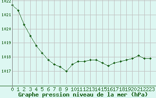 Courbe de la pression atmosphrique pour Lanvoc (29)