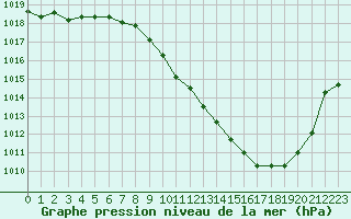 Courbe de la pression atmosphrique pour Millau - Soulobres (12)