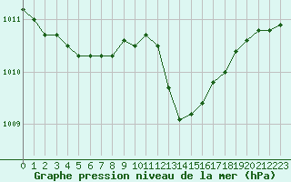 Courbe de la pression atmosphrique pour Bridel (Lu)