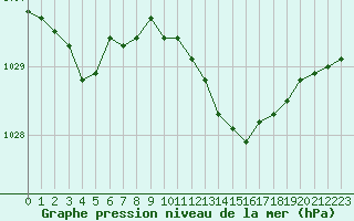 Courbe de la pression atmosphrique pour Ploeren (56)