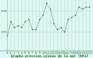 Courbe de la pression atmosphrique pour Bridel (Lu)