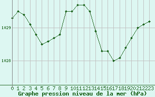 Courbe de la pression atmosphrique pour Cazaux (33)