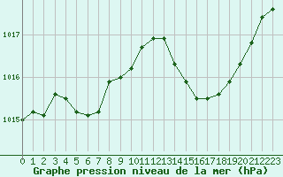 Courbe de la pression atmosphrique pour Perpignan (66)