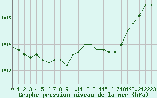 Courbe de la pression atmosphrique pour Ile du Levant (83)