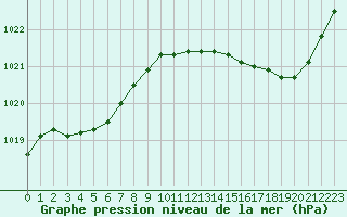 Courbe de la pression atmosphrique pour Saint-Germain-le-Guillaume (53)