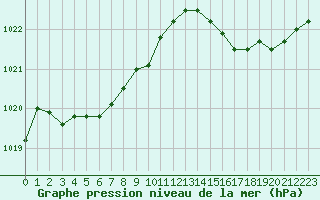 Courbe de la pression atmosphrique pour Rochefort Saint-Agnant (17)