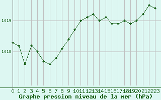 Courbe de la pression atmosphrique pour Corny-sur-Moselle (57)