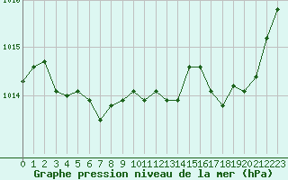 Courbe de la pression atmosphrique pour Jan (Esp)