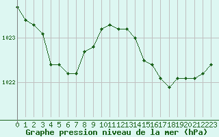 Courbe de la pression atmosphrique pour Gurande (44)