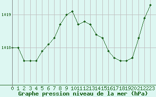 Courbe de la pression atmosphrique pour Crest (26)
