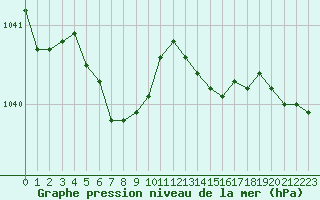 Courbe de la pression atmosphrique pour Dinard (35)