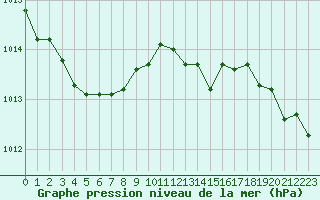 Courbe de la pression atmosphrique pour Gros-Rderching (57)