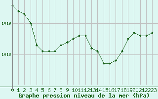 Courbe de la pression atmosphrique pour Cerisiers (89)