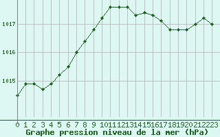 Courbe de la pression atmosphrique pour Lobbes (Be)