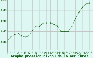 Courbe de la pression atmosphrique pour Nmes - Courbessac (30)