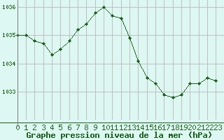 Courbe de la pression atmosphrique pour Dax (40)