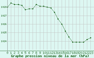 Courbe de la pression atmosphrique pour Angoulme - Brie Champniers (16)