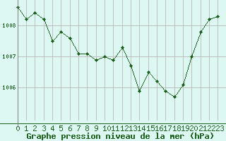 Courbe de la pression atmosphrique pour Avord (18)