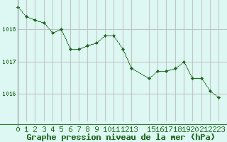 Courbe de la pression atmosphrique pour Trets (13)